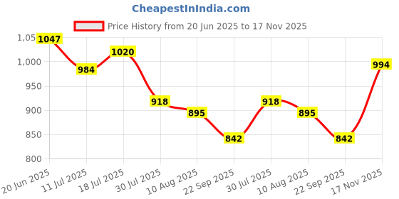 amazon.in elle Womens El-bk-wn-05 Ballet Flat elle Price History Graph from 20 Jun 2025 to 17 Nov 2025
