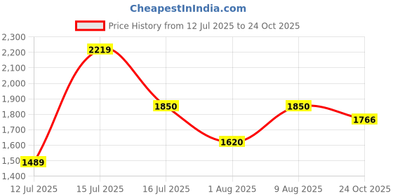 amazon.in elle Women's El-daz-w-109 Ankle Boot elle Price History Graph from 12 Jul 2025 to 24 Oct 2025