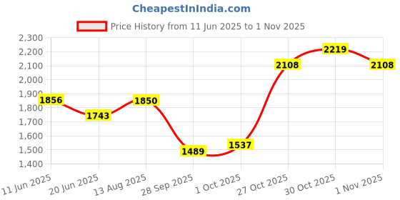 amazon.in elle Women's El-daz-w-110 Fashion Boot elle Price History Graph from 11 Jun 2025 to 1 Nov 2025