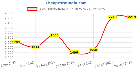 amazon.in elle Women's El-daz-w-110 Fashion Boot elle Price History Graph from 2 Jun 2025 to 21 Oct 2025