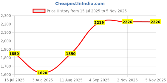 amazon.in elle Women's El-daz-w-110 Fashion Boot elle Price History Graph from 15 Jul 2025 to 2 Nov 2025