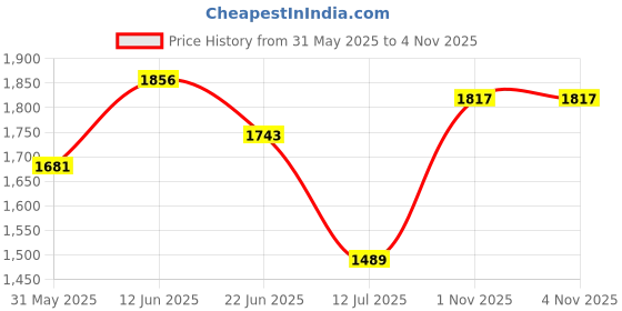 amazon.in elle Women's El-daz-w-113 Ankle Boot elle Price History Graph from 31 May 2025 to 3 Nov 2025