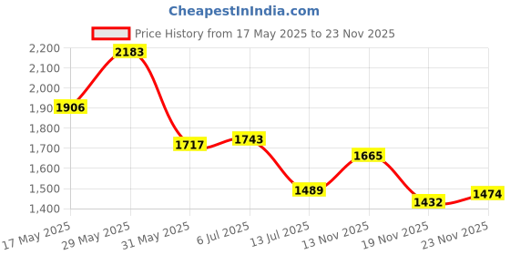 amazon.in elle Women's El-daz-w-113 Ankle Boot elle Price History Graph from 17 May 2025 to 23 Nov 2025