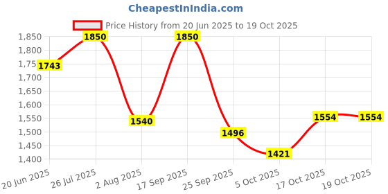 amazon.in elle Women's El-daz-w-113 Ankle Boot elle Price History Graph from 20 Jun 2025 to 17 Oct 2025