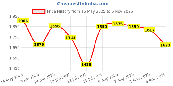 amazon.in elle Women's El-daz-w-114 Mid Calf Boot elle Price History Graph from 15 May 2025 to 6 Nov 2025
