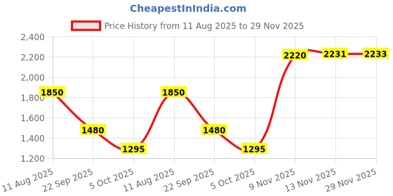 amazon.in elle Women's El-daz-w-116 Fashion Boot elle Price History Graph from 11 Aug 2025 to 29 Nov 2025