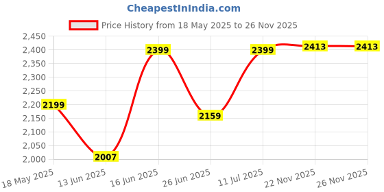 amazon.in elle Women's El-daz-w-121 Fashion Boot elle Price History Graph from 18 May 2025 to 26 Nov 2025