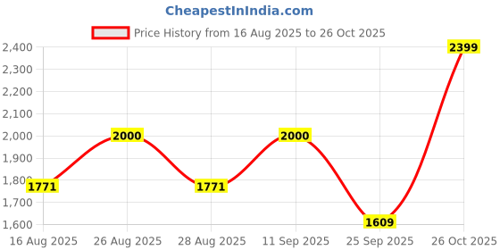 amazon.in elle Women's El-daz-w-122 Fashion Boot elle Price History Graph from 16 Aug 2025 to 26 Oct 2025