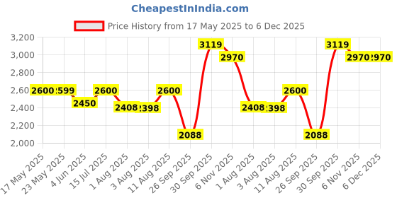 amazon.in elle Women's El-daz-w-125 Fashion Boot elle Price History Graph from 17 May 2025 to 5 Dec 2025