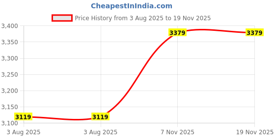 amazon.in elle Women's El-daz-w-126 Fashion Boot elle Price History Graph from 3 Aug 2025 to 19 Nov 2025
