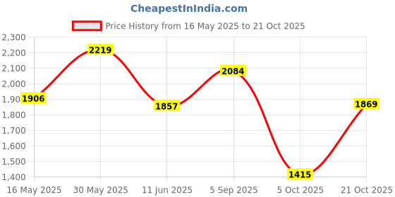 amazon.in elle Women's El-daz-wn-128 Fashion Boot elle Price History Graph from 16 May 2025 to 21 Oct 2025
