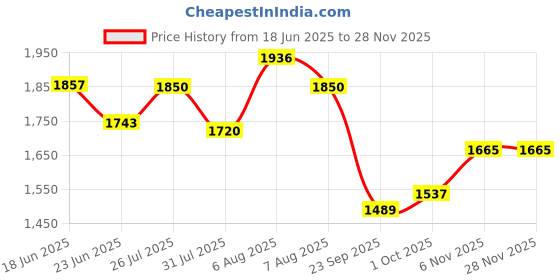 amazon.in elle Women's El-daz-wn-129 Chelsea Boot elle Price History Graph from 18 Jun 2025 to 27 Nov 2025