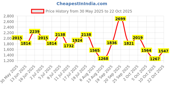 amazon.in elle Women's El-daz-wn-133 Fashion Boot elle Price History Graph from 30 May 2025 to 22 Oct 2025