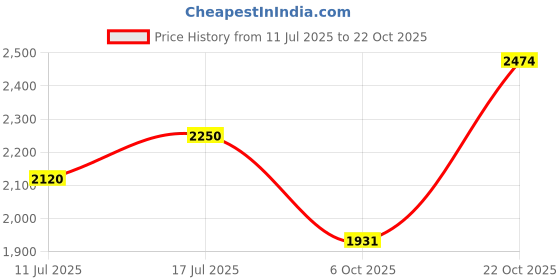 amazon.in elle Women's El-daz-wn-140 Ankle Boot elle Price History Graph from 11 Jul 2025 to 22 Oct 2025