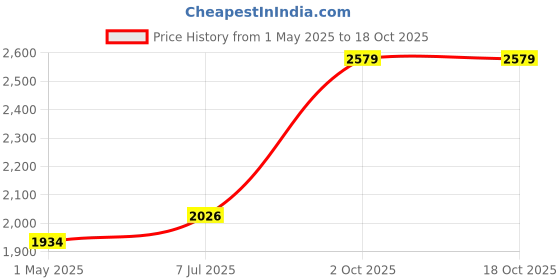 amazon.in elle Women's El-daz-wn-141 Ankle Boot elle Price History Graph from 1 May 2025 to 17 Oct 2025