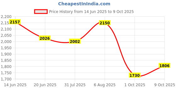 amazon.in elle Women's El-daz-wn-141 Ankle Boot elle Price History Graph from 14 Jun 2025 to 9 Oct 2025