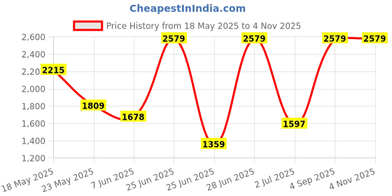 amazon.in elle Women's El-daz-wn-143 Ankle Boot elle Price History Graph from 18 May 2025 to 4 Nov 2025