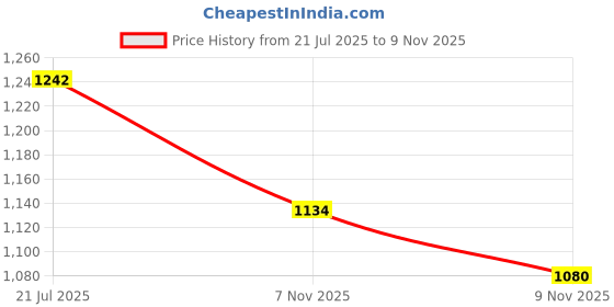 amazon.in elle Womens El-er-w-20 Pump elle Price History Graph from 21 Jul 2025 to 7 Nov 2025