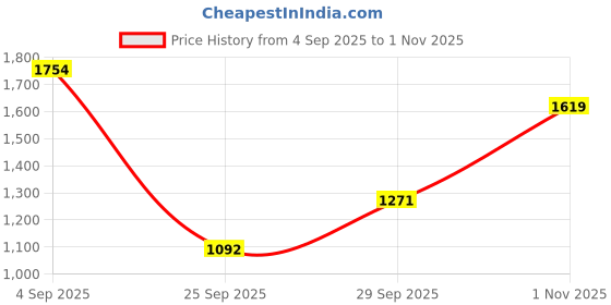 amazon.in elle Womens El-er-w-20 Pump elle Price History Graph from 4 Sep 2025 to 1 Nov 2025