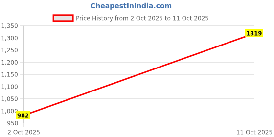 amazon.in elle Womens El-er-wn-27 Ballet Flat elle Price History Graph from 2 Oct 2025 to 11 Oct 2025