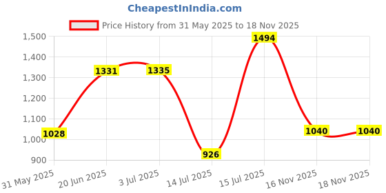 amazon.in elle Womens El-es-w-03 Pumps elle Price History Graph from 31 May 2025 to 18 Nov 2025