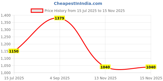 amazon.in elle Womens El-es-w-04 Pumps elle Price History Graph from 15 Jul 2025 to 15 Nov 2025