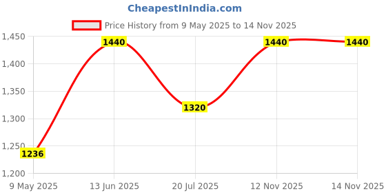 amazon.in elle Womens El-gv-w-25 Mule elle Price History Graph from 9 May 2025 to 12 Nov 2025