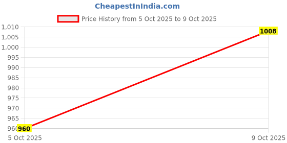 amazon.in elle Womens El-gv-w-25 Mule elle Price History Graph from 5 Oct 2025 to 9 Oct 2025