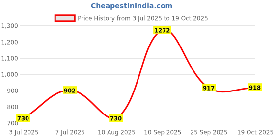 amazon.in elle Womens El-gv-w-25 Mule elle Price History Graph from 3 Jul 2025 to 19 Oct 2025