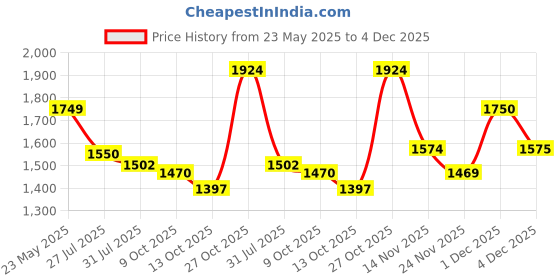 amazon.in elle Womens El-gv-w-38 Heeled Sandal elle Price History Graph from 23 May 2025 to 1 Dec 2025
