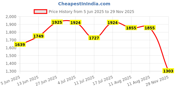 amazon.in elle Womens El-gv-w-38 Heeled Sandal elle Price History Graph from 5 Jun 2025 to 29 Nov 2025
