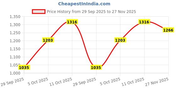 amazon.in elle Women's El-gv-wn-50 Sandal elle Price History Graph from 29 Sep 2025 to 27 Nov 2025