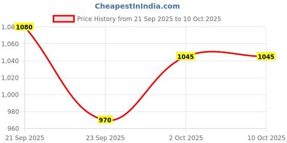 amazon.in elle Women's El-js-w-04 Heeled Sandal elle Price History Graph from 21 Sep 2025 to 9 Oct 2025