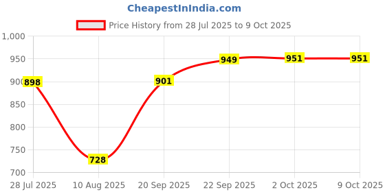 amazon.in elle Women's El-js-w-04 Heeled Sandal elle Price History Graph from 28 Jul 2025 to 9 Oct 2025