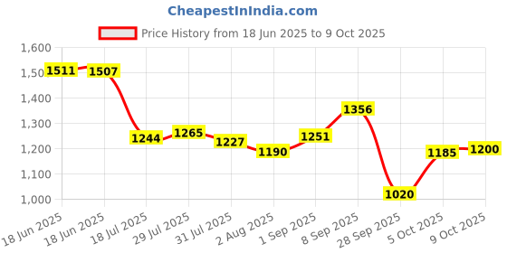 amazon.in elle Womens El-js-w-23 Pump elle Price History Graph from 18 Jun 2025 to 9 Oct 2025