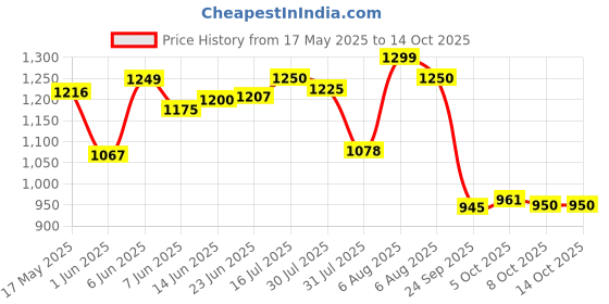 amazon.in elle Womens El-js-w-27 Pump elle Price History Graph from 17 May 2025 to 14 Oct 2025