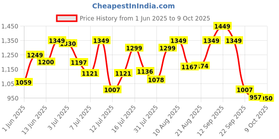amazon.in elle Womens El-js-w-27 Pump elle Price History Graph from 1 Jun 2025 to 9 Oct 2025