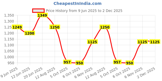 amazon.in elle Womens El-js-w-27 Pump elle Price History Graph from 9 Jun 2025 to 1 Dec 2025