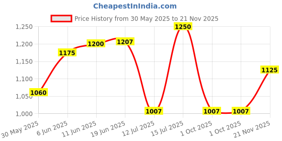 amazon.in elle Womens El-js-w-27 Pump elle Price History Graph from 30 May 2025 to 21 Nov 2025
