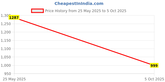 amazon.in elle Womens El-js-w-27 Pump elle Price History Graph from 25 May 2025 to 5 Oct 2025
