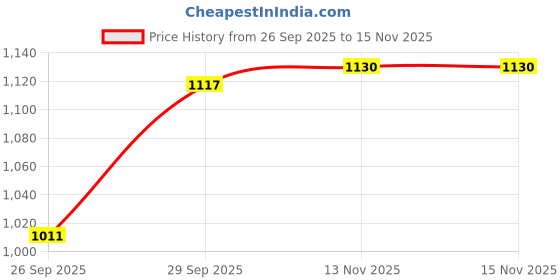 amazon.in elle Womens El-js-w-28 Heeled Sandal elle Price History Graph from 26 Sep 2025 to 13 Nov 2025