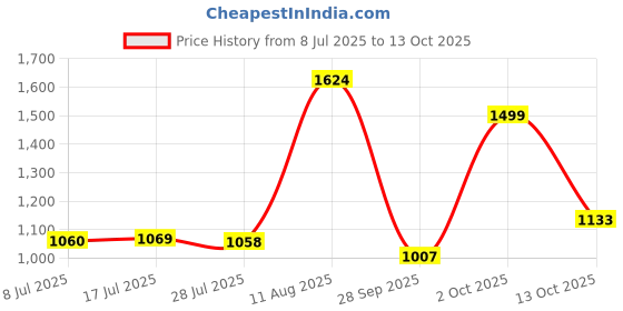 amazon.in elle Womens El-js-w-28 Heeled Sandal elle Price History Graph from 8 Jul 2025 to 13 Oct 2025