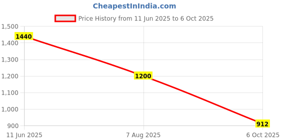 amazon.in elle Women's El-js-w-29 Heeled Sandal elle Price History Graph from 11 Jun 2025 to 6 Oct 2025