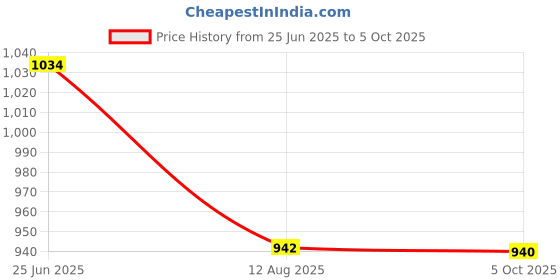 amazon.in elle Women's El-js-w-29 Heeled Sandal elle Price History Graph from 25 Jun 2025 to 5 Oct 2025