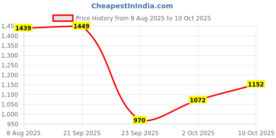 amazon.in elle Womens El-js-w-29 Mule elle Price History Graph from 8 Aug 2025 to 10 Oct 2025