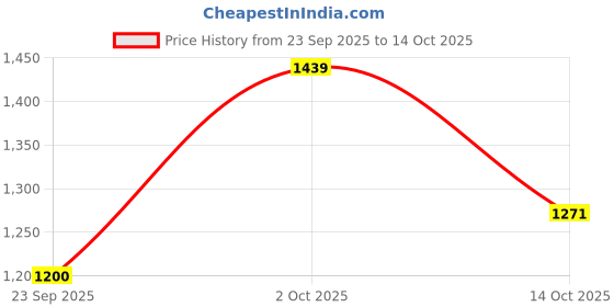 amazon.in elle Womens El-js-w-30 Mule elle Price History Graph from 23 Sep 2025 to 14 Oct 2025