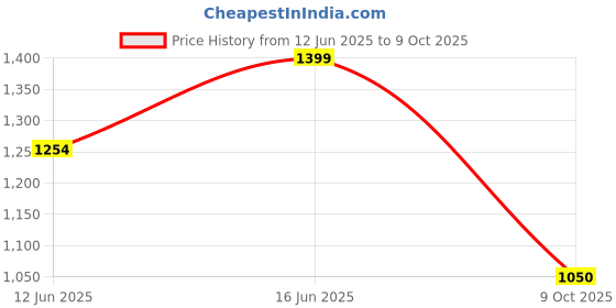 amazon.in elle Womens El-js-wn-35 Mule elle Price History Graph from 12 Jun 2025 to 9 Oct 2025