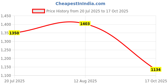amazon.in elle Womens El-js-wn-45 Pump elle Price History Graph from 20 Jul 2025 to 17 Oct 2025