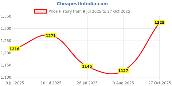amazon.in elle Womens El-js-wn-45 Pump elle Price History Graph from 9 Jul 2025 to 27 Oct 2025