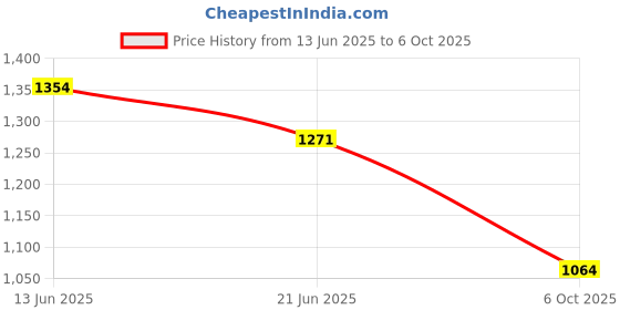 amazon.in elle Womens El-js-wn-46 Pump elle Price History Graph from 13 Jun 2025 to 6 Oct 2025
